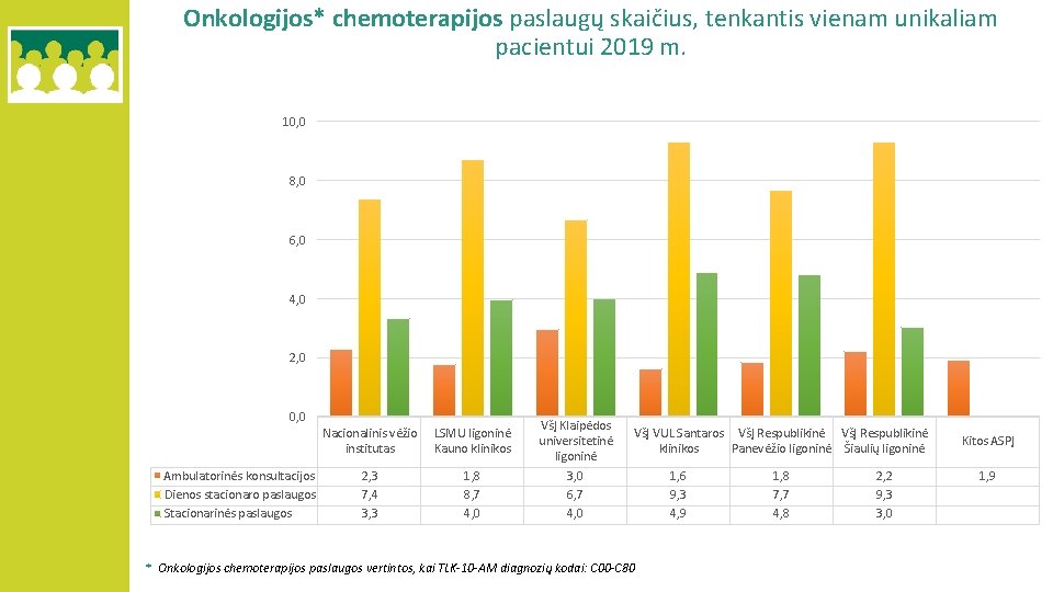 Onkologijos* chemoterapijos paslaugų skaičius, tenkantis vienam unikaliam pacientui 2019 m. 10, 0 8, 0