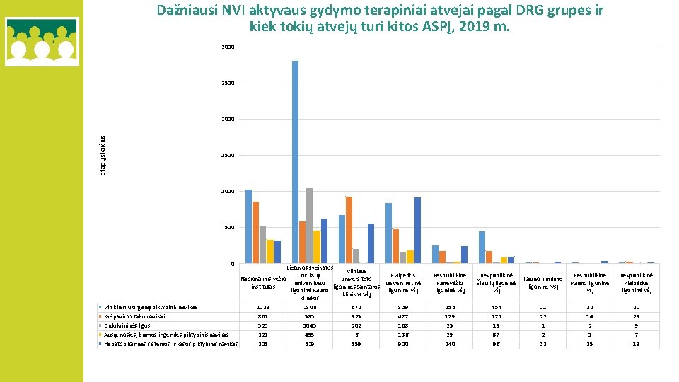 Dažniausi NVI aktyvaus gydymo terapiniai atvejai pagal DRG grupes ir kiek tokių atvejų turi