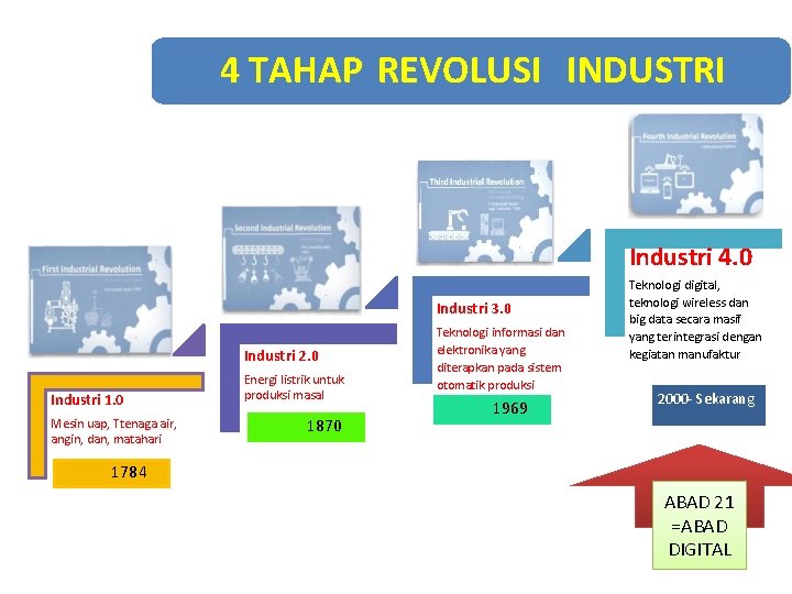 4 TAHAP REVOLUSI INDUSTRI Industri 4. 0 Industri 3. 0 Industri 2. 0 Industri