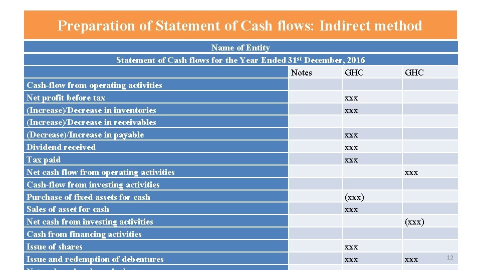 Preparation of Statement of Cash flows: Indirect method Name of Entity Statement of Cash