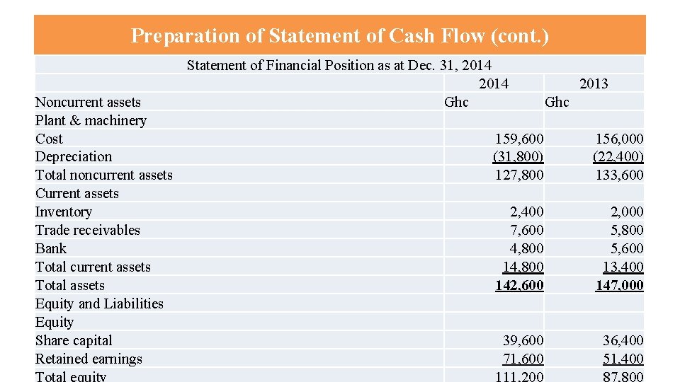 Preparation of Statement of Cash Flow (cont. ) Noncurrent assets Plant & machinery Cost