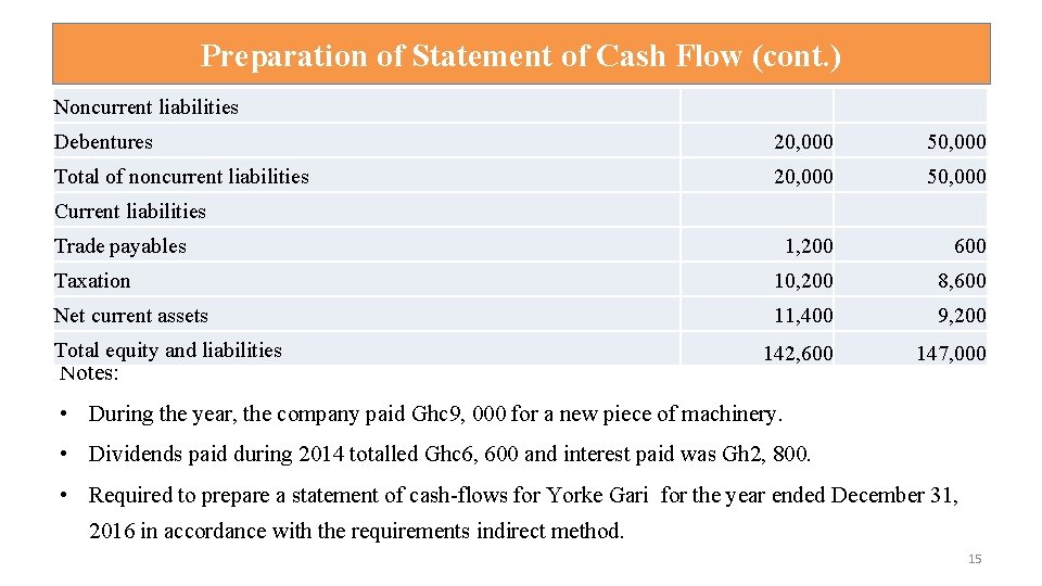 Preparation of Statement of Cash Flow (cont. ) Noncurrent liabilities Debentures 20, 000 50,