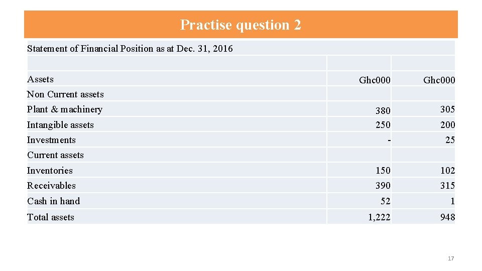 Practise question 2 Statement of Financial Position as at Dec. 31, 2016 Assets Ghc