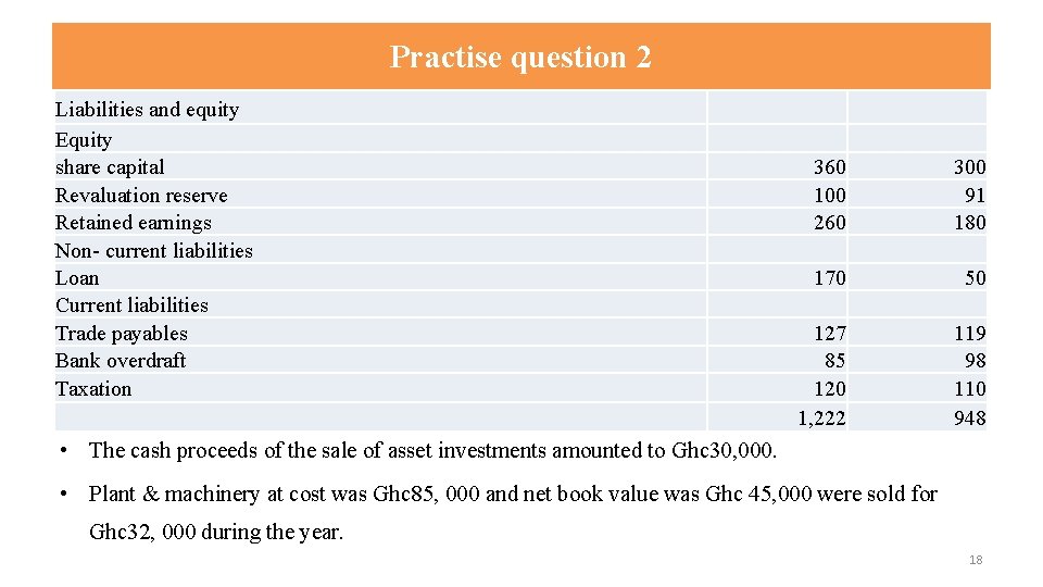 Practise question 2 Liabilities and equity Equity share capital Revaluation reserve Retained earnings Non-