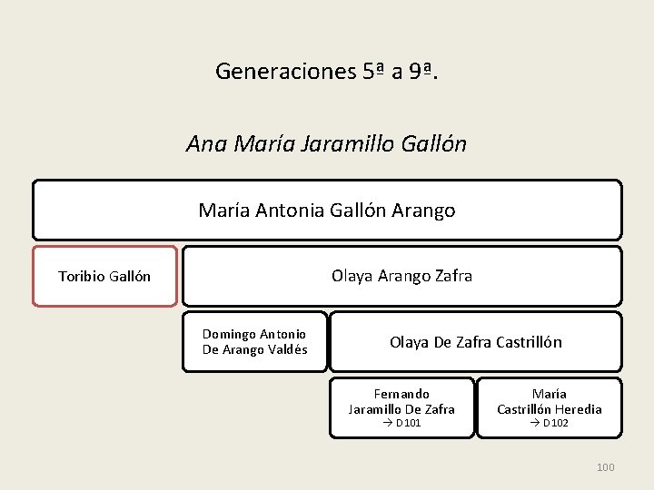 Generaciones 5ª a 9ª. Ana María Jaramillo Gallón María Antonia Gallón Arango Olaya Arango