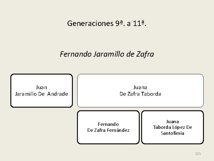 Generaciones 9ª. a 11ª. Fernando Jaramillo de Zafra Juan Jaramillo De Andrade Juana De