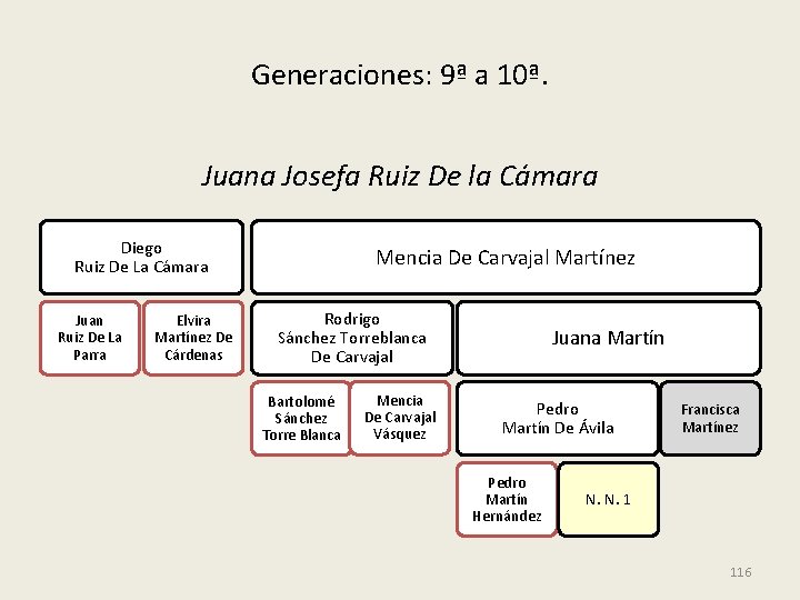 Generaciones: 9ª a 10ª. Juana Josefa Ruiz De la Cámara Diego Ruiz De La