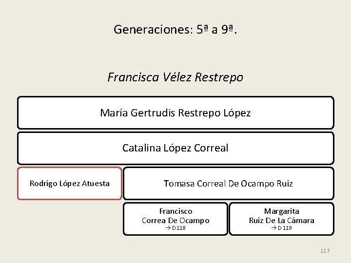 Generaciones: 5ª a 9ª. Francisca Vélez Restrepo María Gertrudis Restrepo López Catalina López Correal