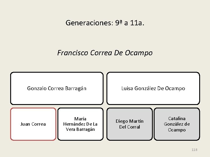 Generaciones: 9ª a 11 a. Francisco Correa De Ocampo Gonzalo Correa Barragán Juan Correa