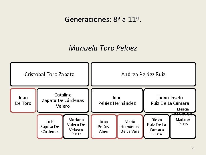 Generaciones: 8ª a 11ª. Manuela Toro Peláez Cristóbal Toro Zapata Juan De Toro Catalina