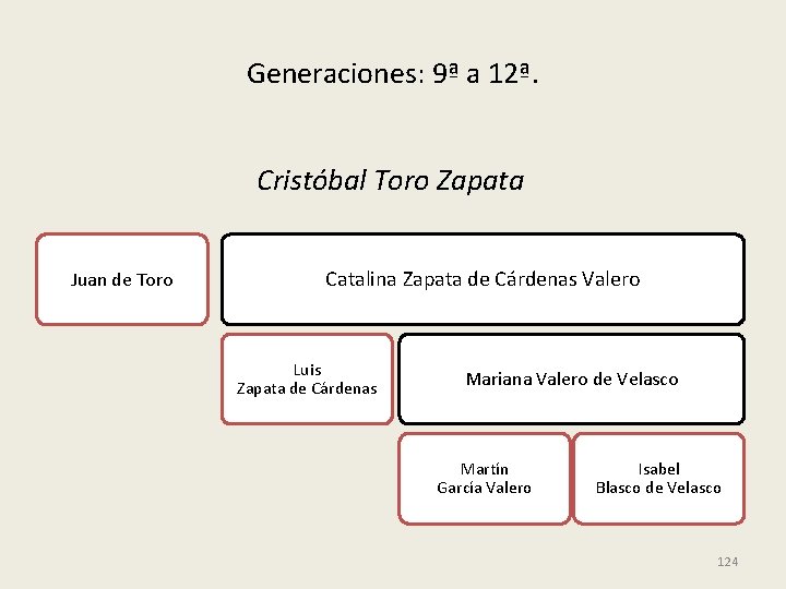 Generaciones: 9ª a 12ª. Cristóbal Toro Zapata Juan de Toro Catalina Zapata de Cárdenas