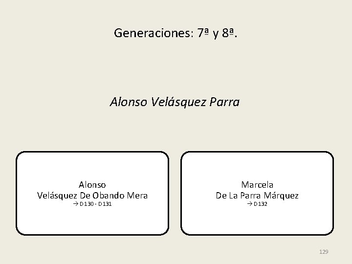 Generaciones: 7ª y 8ª. Alonso Velásquez Parra Alonso Velásquez De Obando Mera D 130