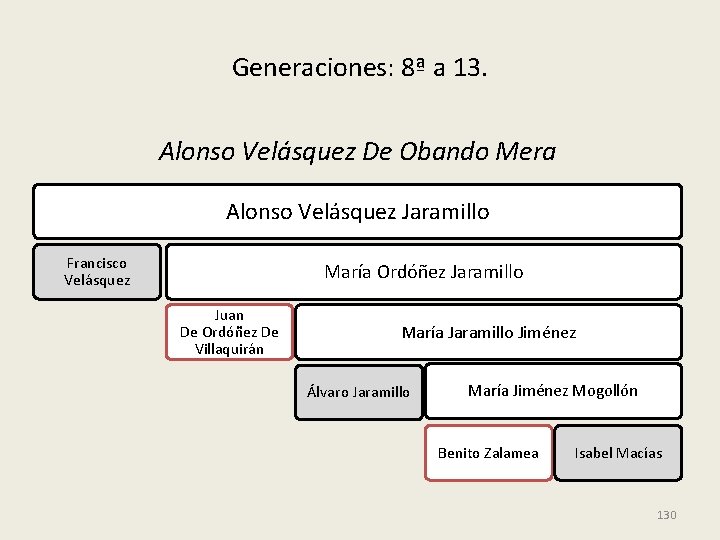 Generaciones: 8ª a 13. Alonso Velásquez De Obando Mera Alonso Velásquez Jaramillo Francisco Velásquez