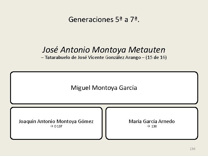 Generaciones 5ª a 7ª. José Antonio Montoya Metauten – Tatarabuelo de José Vicente González