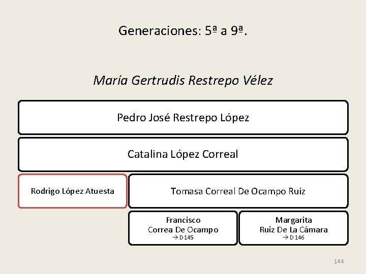 Generaciones: 5ª a 9ª. María Gertrudis Restrepo Vélez Pedro José Restrepo López Catalina López