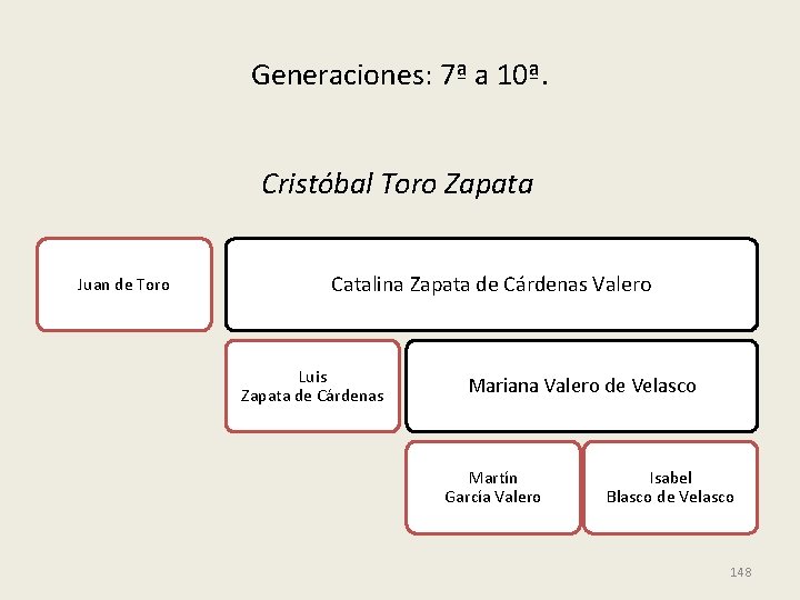 Generaciones: 7ª a 10ª. Cristóbal Toro Zapata Juan de Toro Catalina Zapata de Cárdenas
