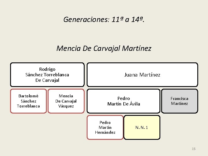 Generaciones: 11ª a 14ª. Mencia De Carvajal Martínez Rodrigo Sánchez Torreblanca De Carvajal Bartolomé