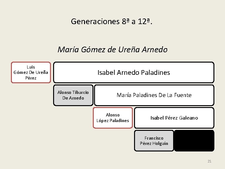 Generaciones 8ª a 12ª. María Gómez de Ureña Arnedo Luis Gómez De Ureña Pérez