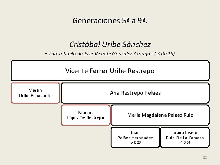 Generaciones 5ª a 9ª. Cristóbal Uribe Sánchez - Tatarabuelo de José Vicente González Arango