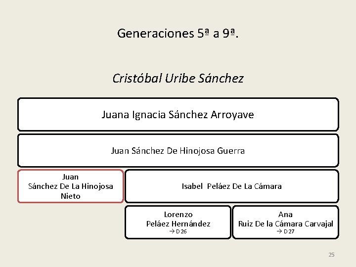 Generaciones 5ª a 9ª. Cristóbal Uribe Sánchez Juana Ignacia Sánchez Arroyave Juan Sánchez De