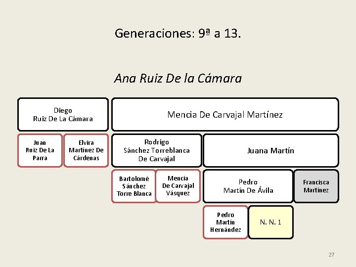 Generaciones: 9ª a 13. Ana Ruiz De la Cámara Diego Ruiz De La Cámara