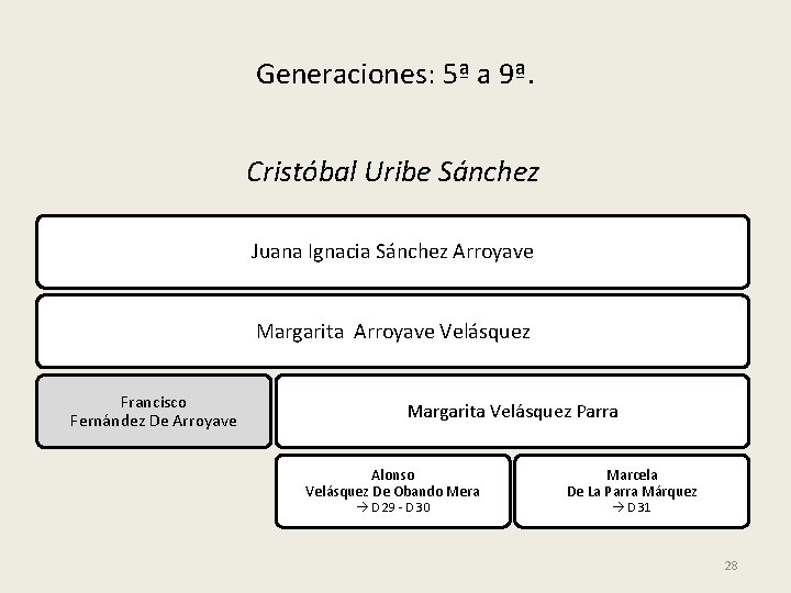 Generaciones: 5ª a 9ª. Cristóbal Uribe Sánchez Juana Ignacia Sánchez Arroyave Margarita Arroyave Velásquez