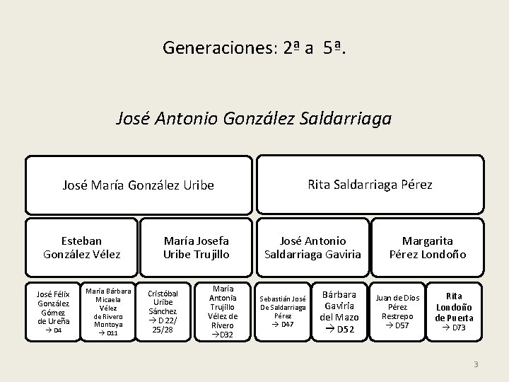 Generaciones: 2ª a 5ª. José Antonio González Saldarriaga Rita Saldarriaga Pérez José María González