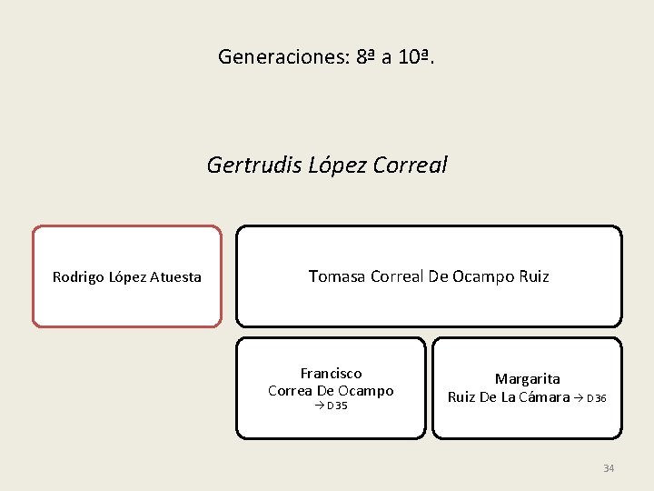 Generaciones: 8ª a 10ª. Gertrudis López Correal Rodrigo López Atuesta Tomasa Correal De Ocampo