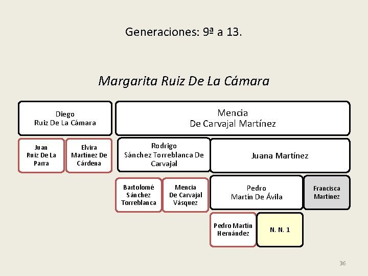 Generaciones: 9ª a 13. Margarita Ruiz De La Cámara Mencia De Carvajal Martínez Diego