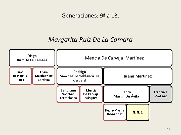 Generaciones: 9ª a 13. Margarita Ruiz De La Cámara Diego Ruiz De La Cámara