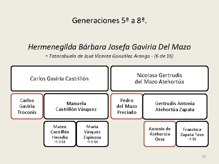 Generaciones 5ª a 8ª. Hermenegilda Bárbara Josefa Gaviria Del Mazo - Tatarabuela de José