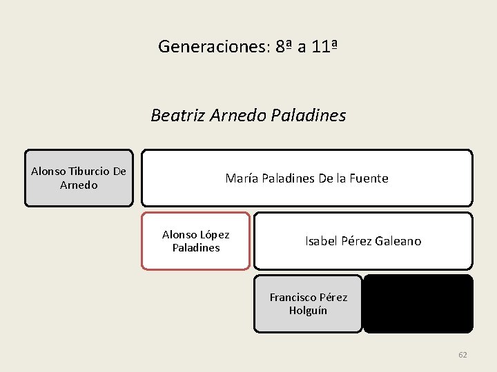 Generaciones: 8ª a 11ª Beatriz Arnedo Paladines Alonso Tiburcio De Arnedo María Paladines De