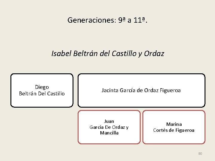 Generaciones: 9ª a 11ª. Isabel Beltrán del Castillo y Ordaz Diego Beltrán Del Castillo