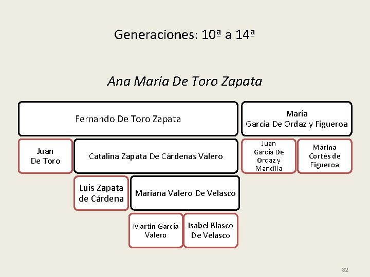 Generaciones: 10ª a 14ª Ana María De Toro Zapata María García De Ordaz y