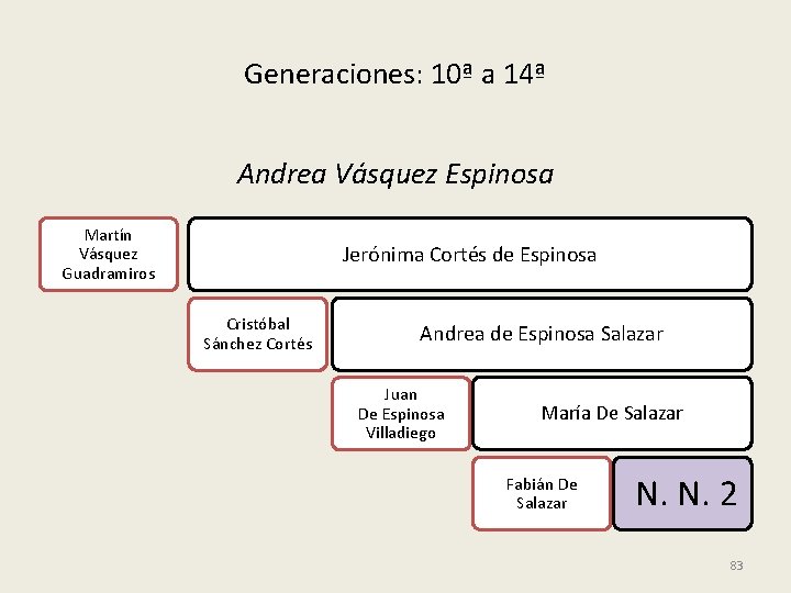 Generaciones: 10ª a 14ª Andrea Vásquez Espinosa Martín Vásquez Guadramiros Jerónima Cortés de Espinosa