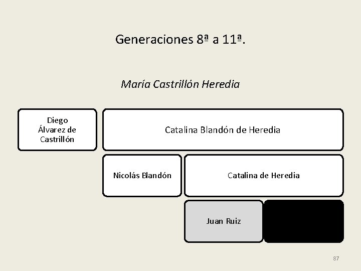 Generaciones 8ª a 11ª. María Castrillón Heredia Diego Álvarez de Castrillón Catalina Blandón de