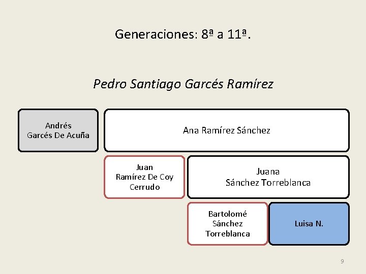 Generaciones: 8ª a 11ª. Pedro Santiago Garcés Ramírez Andrés Garcés De Acuña Ana Ramírez