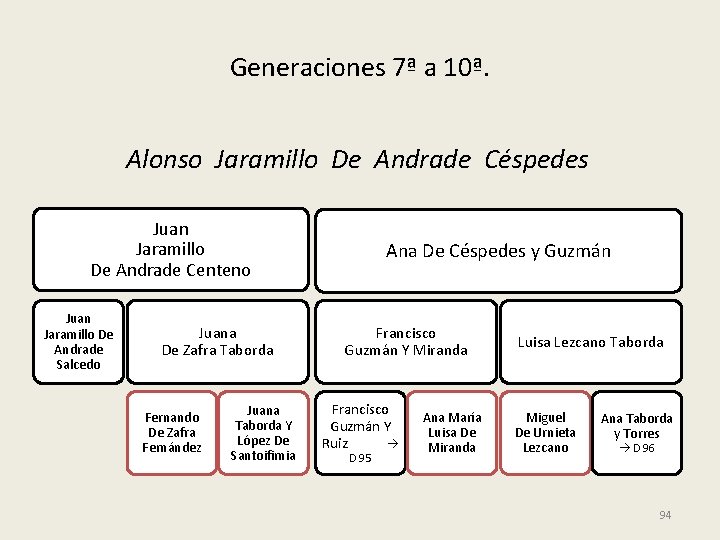 Generaciones 7ª a 10ª. Alonso Jaramillo De Andrade Céspedes Juan Jaramillo De Andrade Centeno