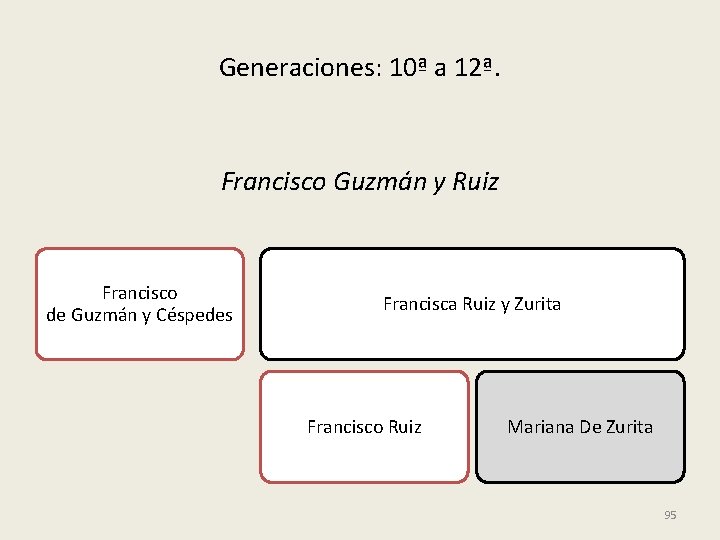 Generaciones: 10ª a 12ª. Francisco Guzmán y Ruiz Francisco de Guzmán y Céspedes Francisca