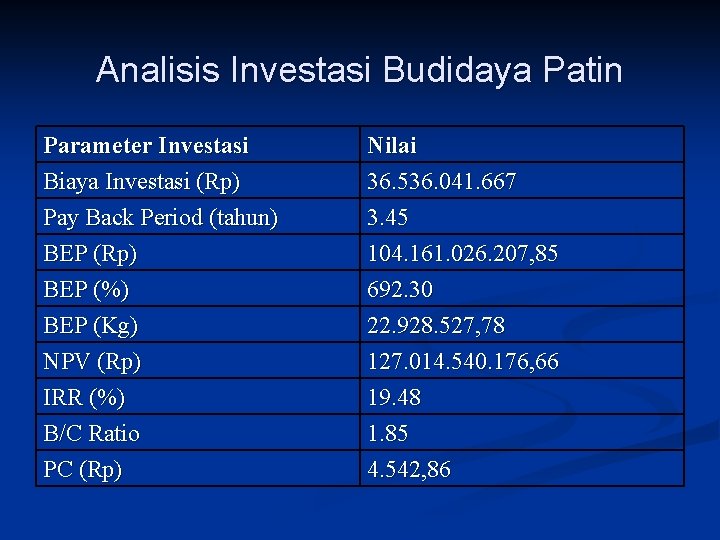 Analisis Investasi Budidaya Patin Parameter Investasi Biaya Investasi (Rp) Pay Back Period (tahun) BEP