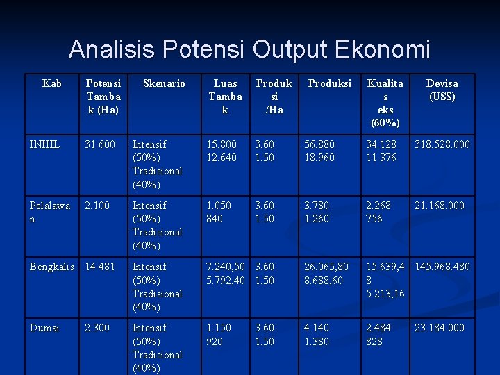 Analisis Potensi Output Ekonomi Kab Potensi Tamba k (Ha) Skenario Luas Tamba k Produk