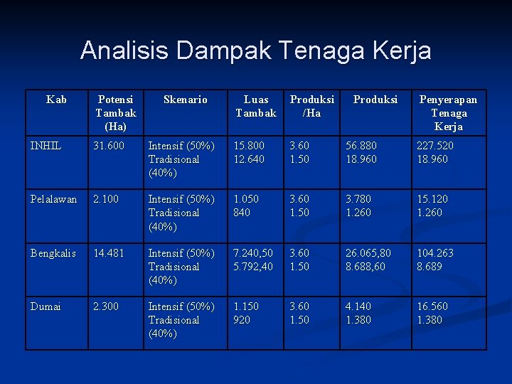 Analisis Dampak Tenaga Kerja Kab Potensi Tambak (Ha) Skenario Luas Tambak Produksi /Ha Produksi