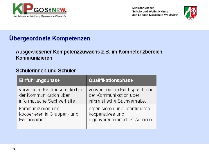 Übergeordnete Kompetenzen Ausgewiesener Kompetenzzuwachs z. B. im Kompetenzbereich Kommunizieren Schülerinnen und Schüler 24 Einführungsphase