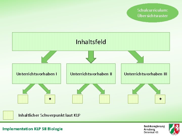 Schulcurriculum: Übersichtsraster Inhaltsfeld Unterrichtsvorhaben II * Inhaltlicher Schwerpunkt laut KLP Implementation KLP SII Biologie