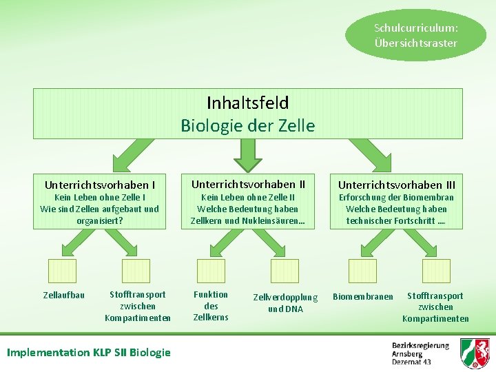 Schulcurriculum: Übersichtsraster Inhaltsfeld Biologie der Zelle Unterrichtsvorhaben I Kein Leben ohne Zelle I Wie