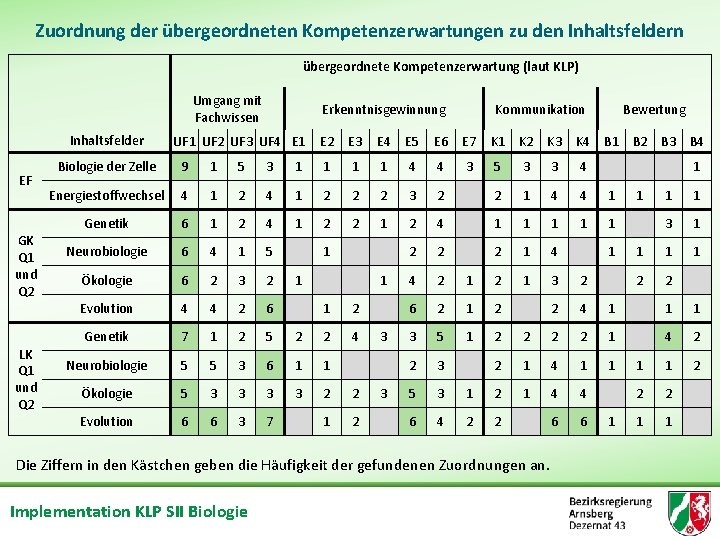 Zuordnung der übergeordneten Kompetenzerwartungen zu den Inhaltsfeldern übergeordnete Kompetenzerwartung (laut KLP) Umgang mit Fachwissen