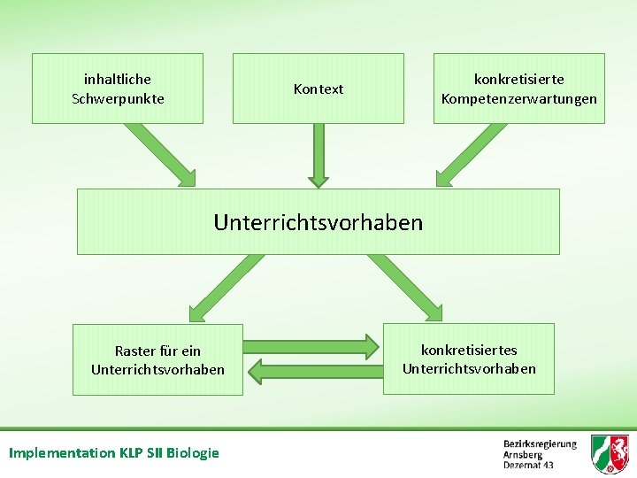 inhaltliche Schwerpunkte konkretisierte Kompetenzerwartungen Kontext Unterrichtsvorhaben Raster für ein Unterrichtsvorhaben Implementation KLP SII Biologie