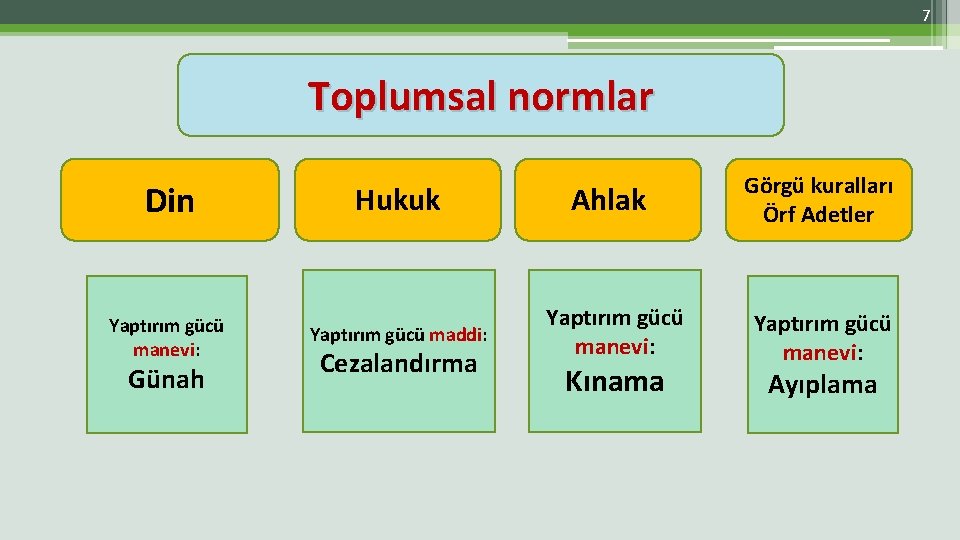 7 Toplumsal normlar Din Yaptırım gücü manevi: Günah Hukuk Yaptırım gücü maddi: Cezalandırma Ahlak