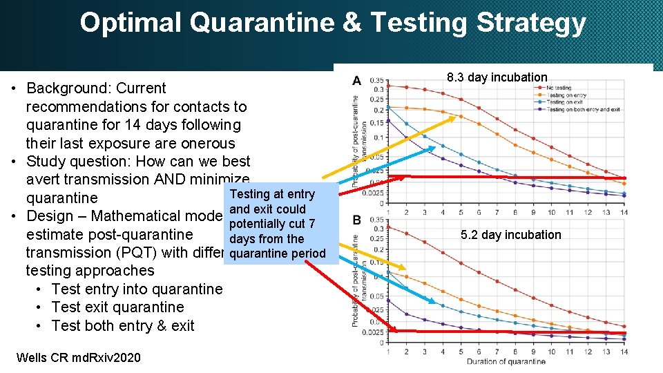 Optimal Quarantine & Testing Strategy • Background: Current recommendations for contacts to quarantine for