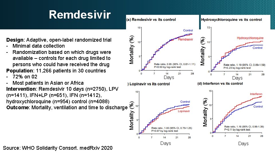 Source: WHO Solidarity Consort. med. Rxiv 2020 Mortality (%) Days Mortality (%) Design: Adaptive,